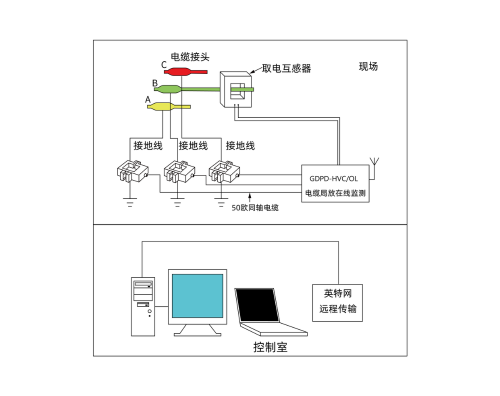 GDPD-HVC/OL电缆局放在线监测系统